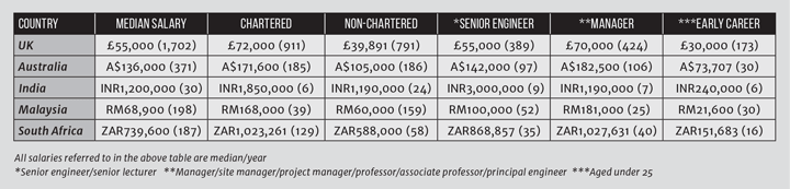 Chemical Engineering Salary In Malaysia 2017 - Petroleum Engineer