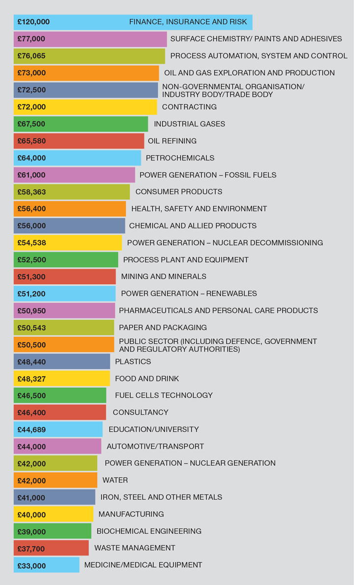 Highest Fresh Graduate Salary In Malaysia 2017 Eduadvisor