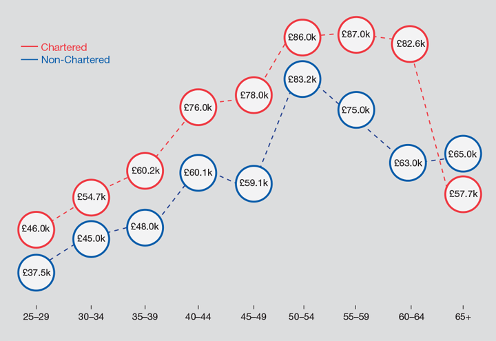 Do Your Earnings Stack Up? - Features - The Chemical Engineer