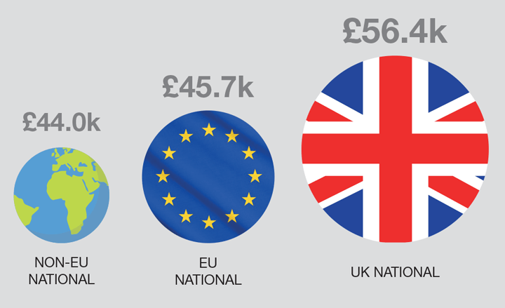 Do Your Earnings Stack Up Features The Chemical Engineer