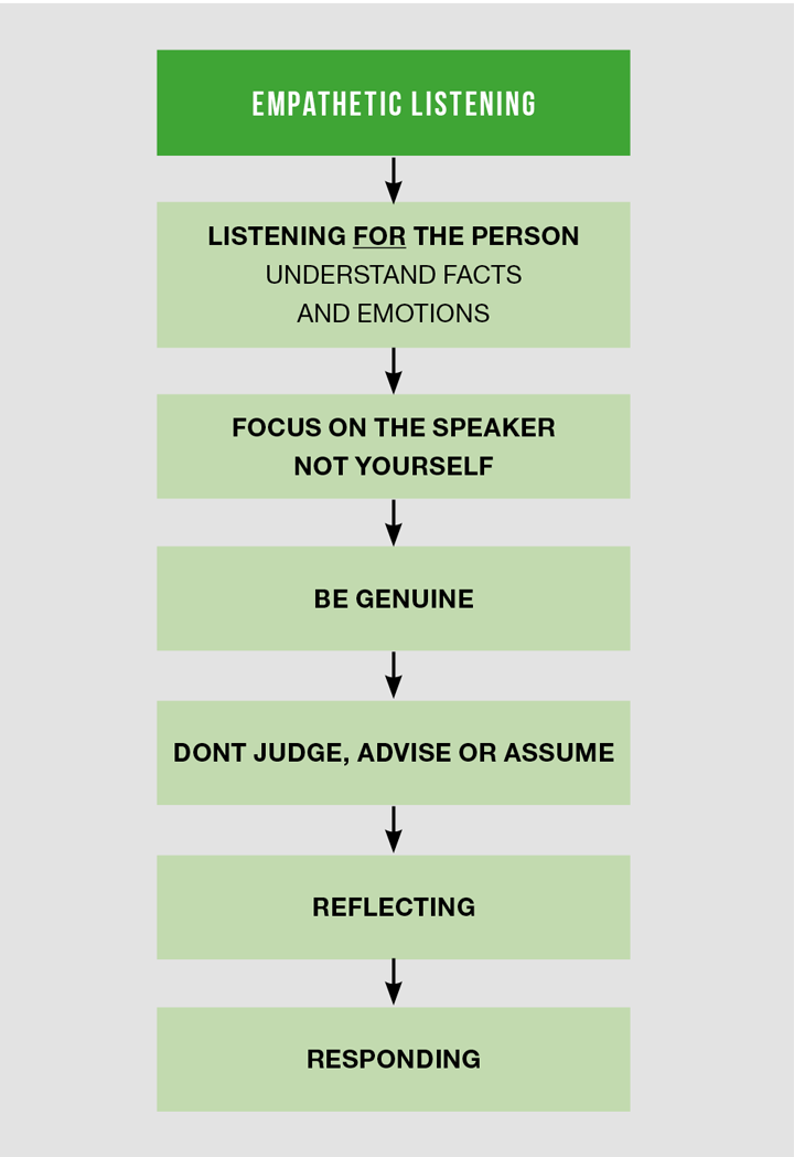 What Is Empathetic Listening? Techniques And Benefits