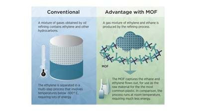 New MOF makes plastic manufacturing more energy efficient