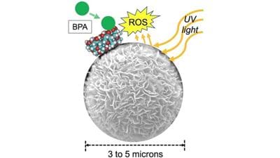 Novel particles for photocatalytic water treatment