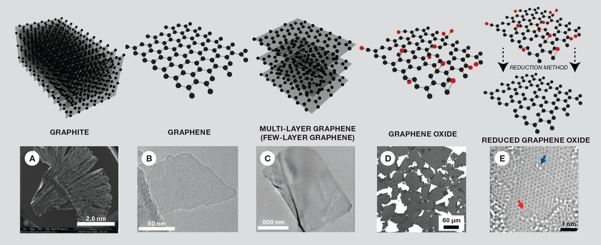 Producing Graphene at Scale Features The Chemical Engineer