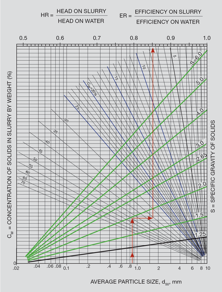 Choosing a Slurry Pump Features The Chemical Engineer