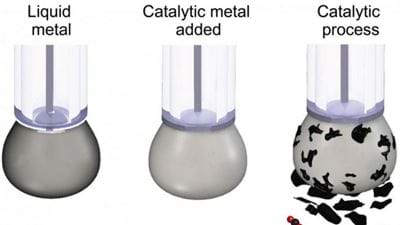 Turning CO2 into solid carbon for storage