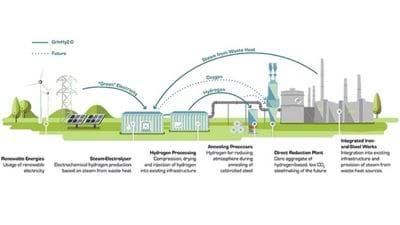 Sunfire and Salzgitter to build world’s most powerful steam electrolysis plant