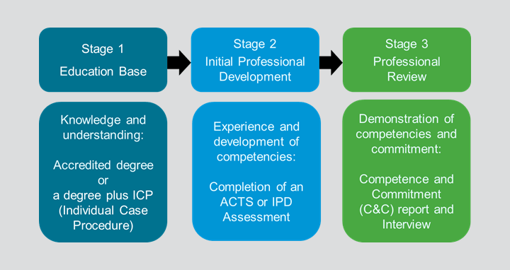 Icheme: Streamlining Chartered Membership - Features - The Chemical Engineer
