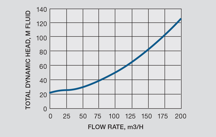 pump curve calculations in excel