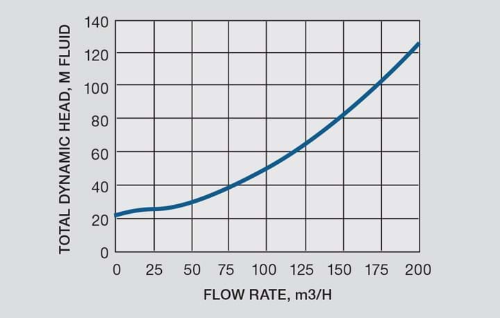 Rules Of Thumb Pump And System Curves Features The Chemical Engineer Rules Of Thumb Pump And System Curves Features The Chemical Engineer
