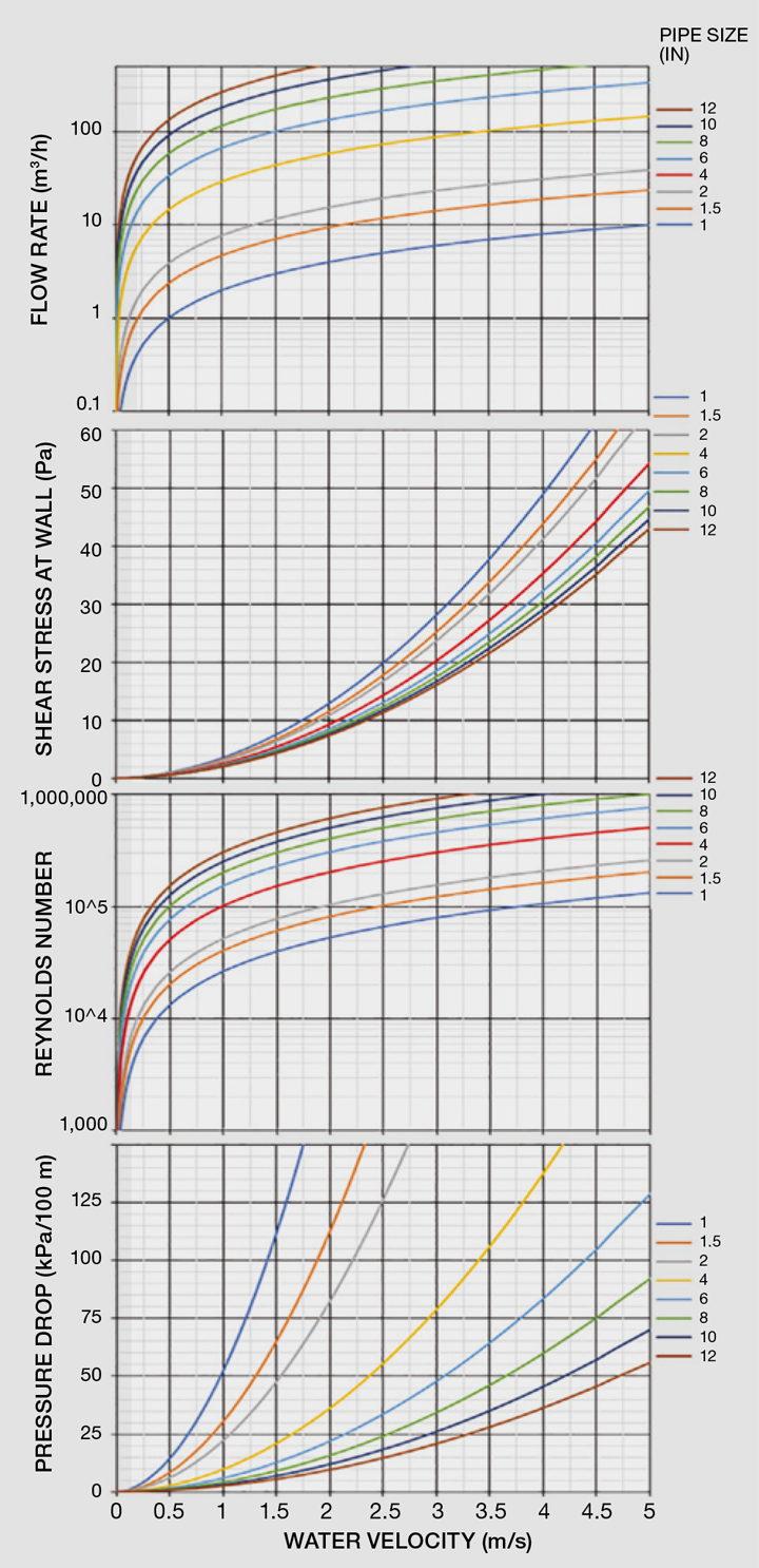 What is volume flow rate? (article), Fluids