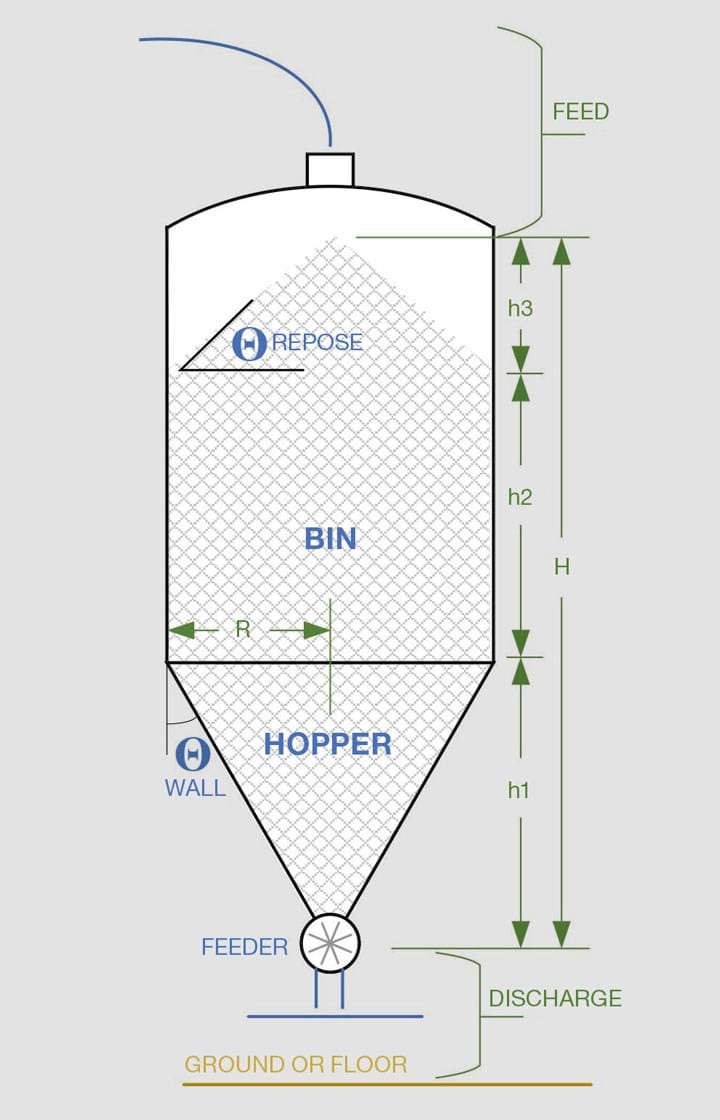 Rules of Thumb Solids Transfer Bins & Silos Features The