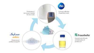 Pilot project develops process to recycle single-use face masks