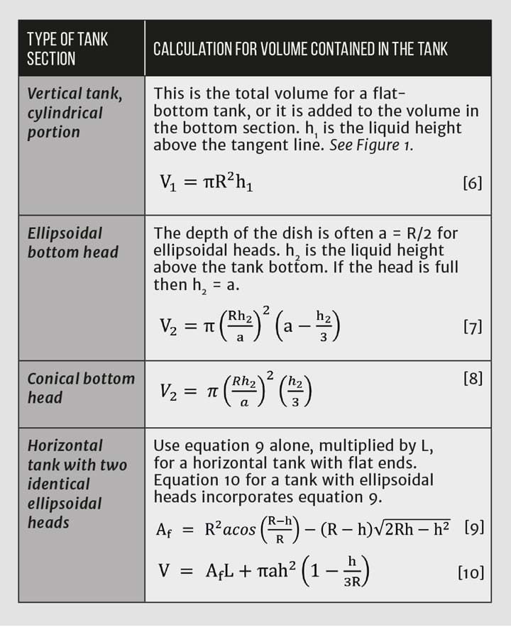 Rules of Thumb Time to Drain a Tank Features The Chemical Engineer