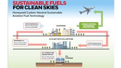 Technology package for carbon-neutral aviation fuel