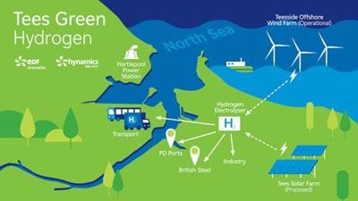 EDF plans green hydrogen facility in Teesside