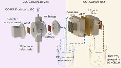 New integrated, net-negative system captures carbon and produces ethylene