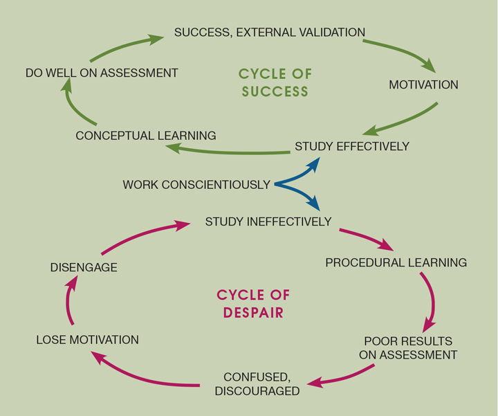 Learning How to Learn: The Skill Which Underpins Performance Throughout ...