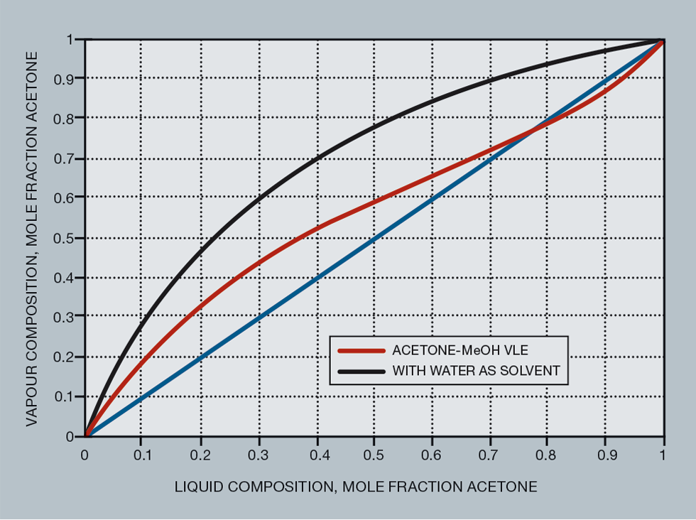 Distillation Improvement Opportunities Part 4: Hybrid Schemes and ...