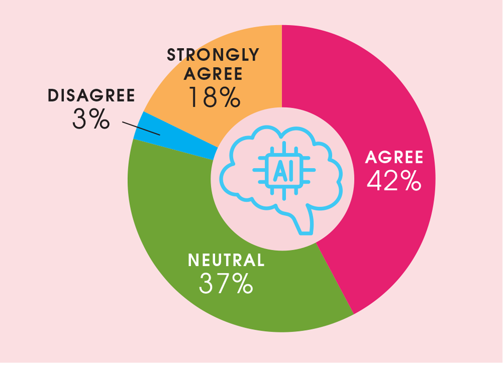 Using Ai What You Ve Been Saying Features The Chemical Engineer