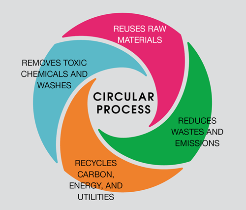 Biomanufacturing Process Cycle Designing a Biomanufacturing Process to be Circular - Features - The ...