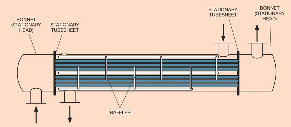 Getting Started Part 1: Shell and Tube Heat Exchangers - Features - The Chemical Engineer