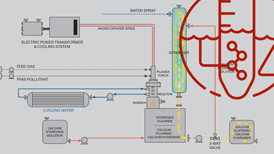 Breaking Down Barriers: Innovations in PFAS Destruction