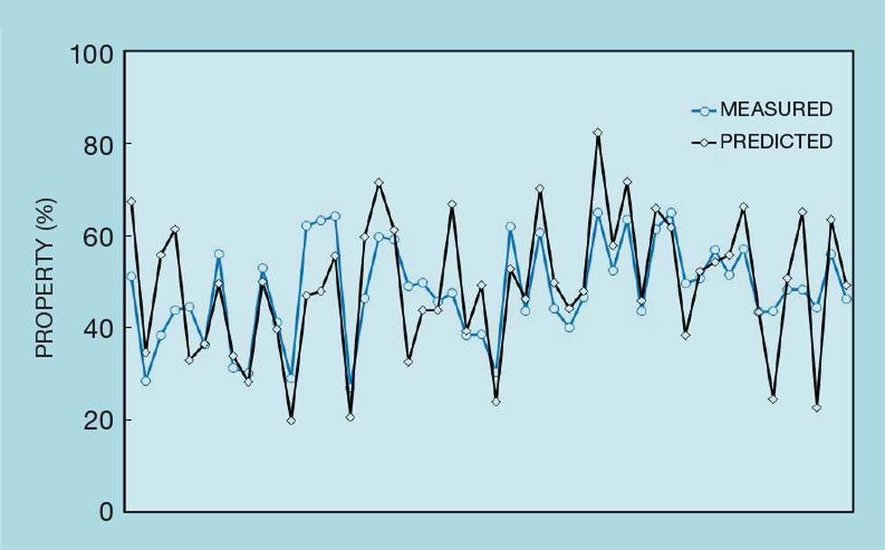 Practical Process Control Part 21: Validating Inferentials - Features ...