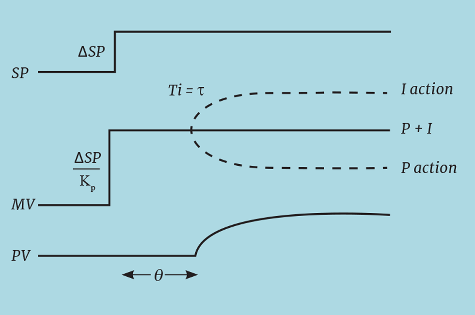 Practical Process Control Part 28: Solutions for Long Deadtime ...