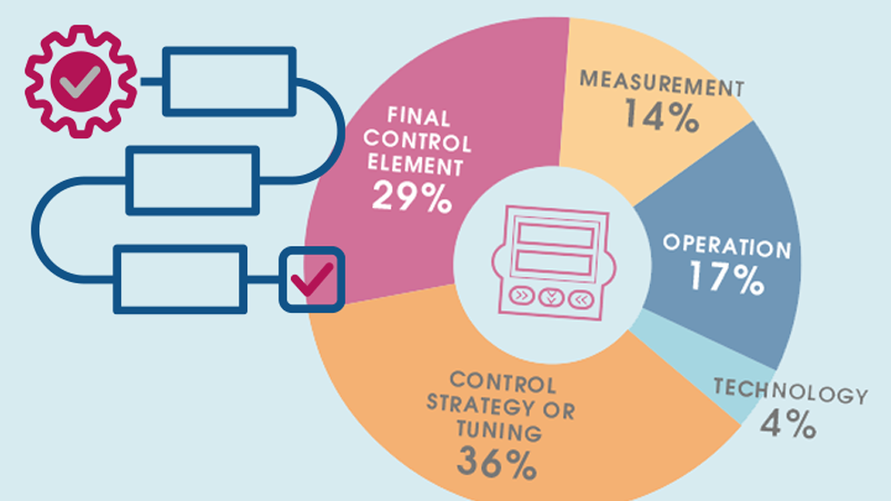 Practical Process Control Part 29: PID Monitoring and Diagnosis